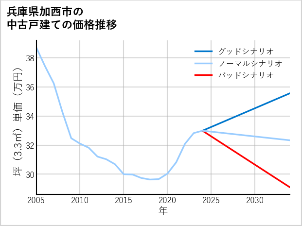 兵庫県加西市の中古戸建て価格推移