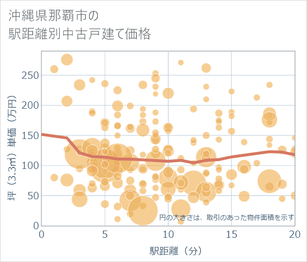 沖縄県那覇市の徒歩距離別の中古戸建て坪単価