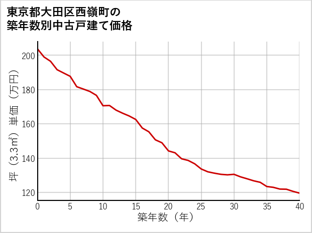 東京都大田区西嶺町の築年数別の中古戸建て坪単価