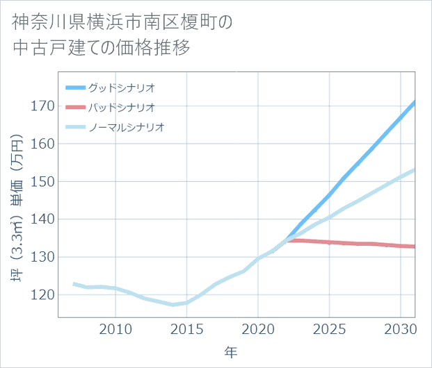 神奈川県横浜市南区榎町の中古戸建て価格推移