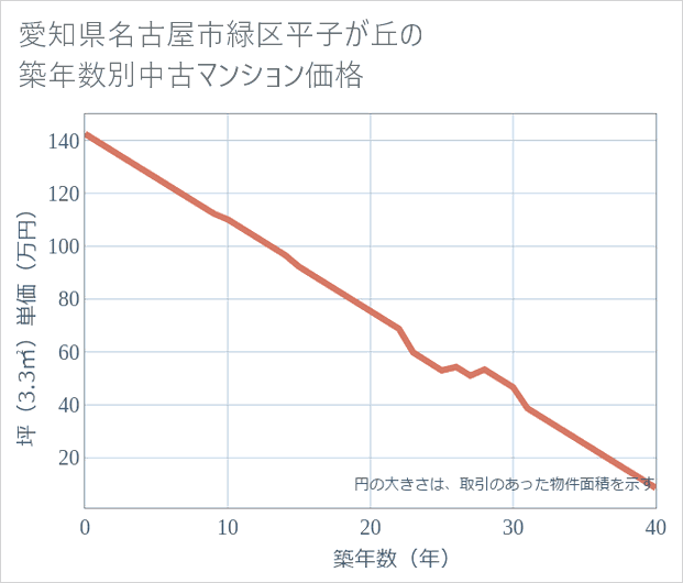 愛知県名古屋市緑区平子が丘の築年数別の中古マンション坪単価
