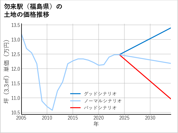 勿来駅（福島県）の土地価格推移