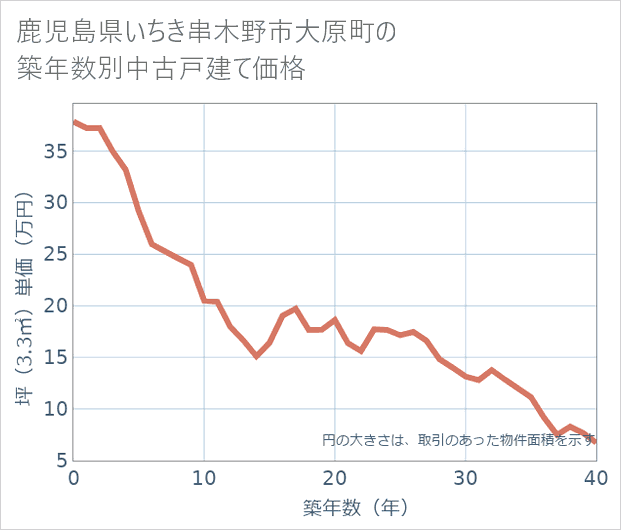 鹿児島県いちき串木野市大原町の築年数別の中古戸建て坪単価