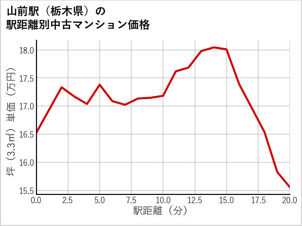 山前駅（栃木県）の徒歩距離別の中古マンション坪単価