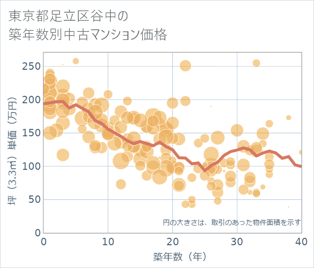 東京都足立区谷中の築年数別の中古マンション坪単価