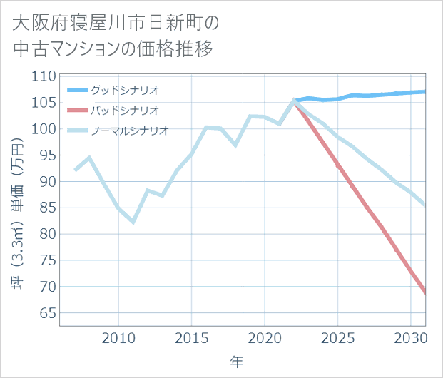 大阪府寝屋川市日新町の中古マンション価格推移