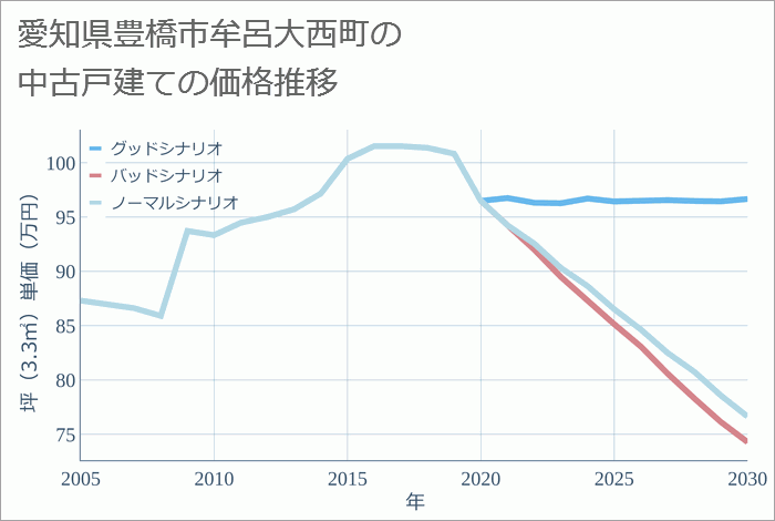 愛知県豊橋市牟呂大西町の中古戸建て価格推移