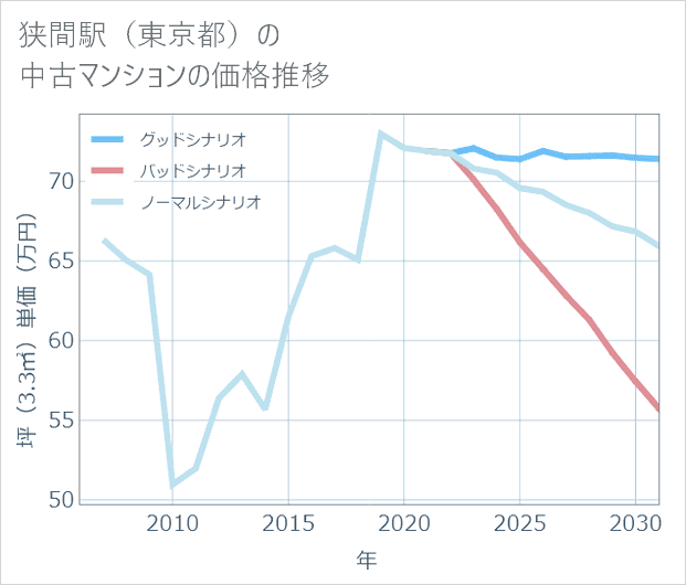 狭間駅(東京都)の中古マンション価格推移