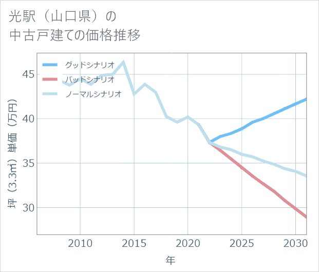 光駅(山口県)の中古戸建て価格推移