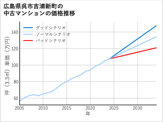 広島県呉市吉浦新町の中古マンション価格推移
