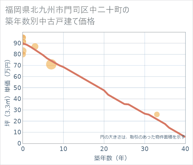 福岡県北九州市門司区中二十町の築年数別の中古戸建て坪単価