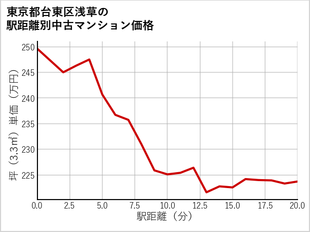 東京都台東区浅草の徒歩距離別の中古マンション坪単価