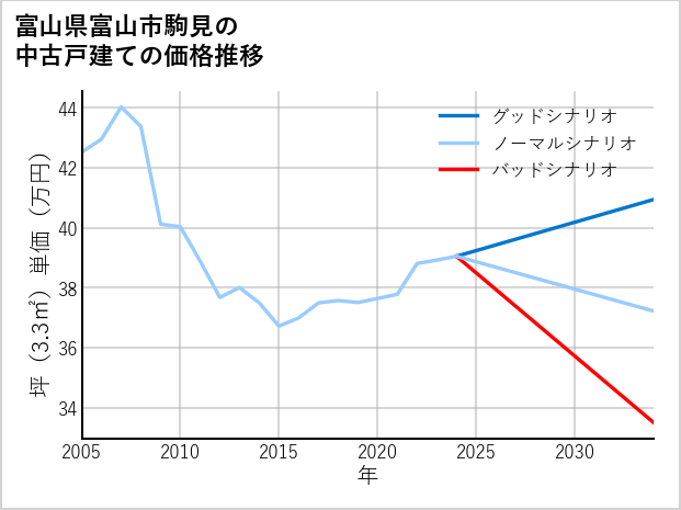 富山県富山市駒見の中古戸建て価格推移