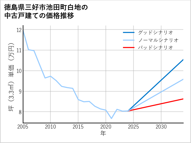 徳島県三好市池田町白地の中古戸建て価格推移