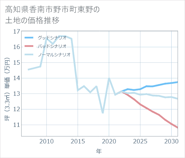 高知県香南市野市町東野の土地価格推移
