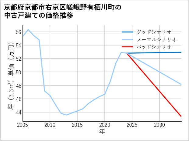 京都府京都市右京区嵯峨野有栖川町の中古戸建て価格推移