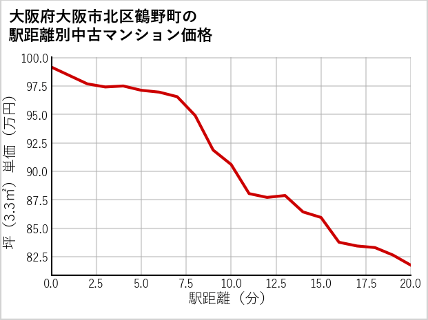 大阪府大阪市北区鶴野町の徒歩距離別の中古マンション坪単価