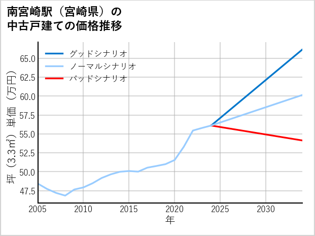 南宮崎駅（宮崎県）の中古戸建て価格推移