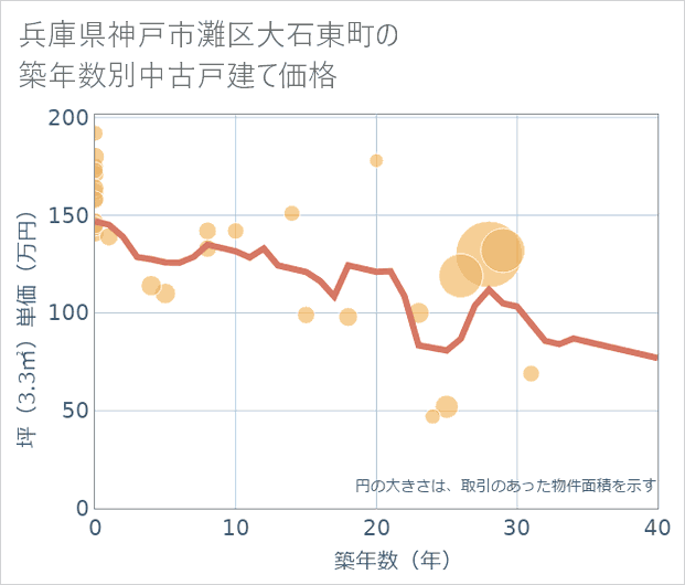 兵庫県神戸市灘区大石東町の築年数別の中古戸建て坪単価