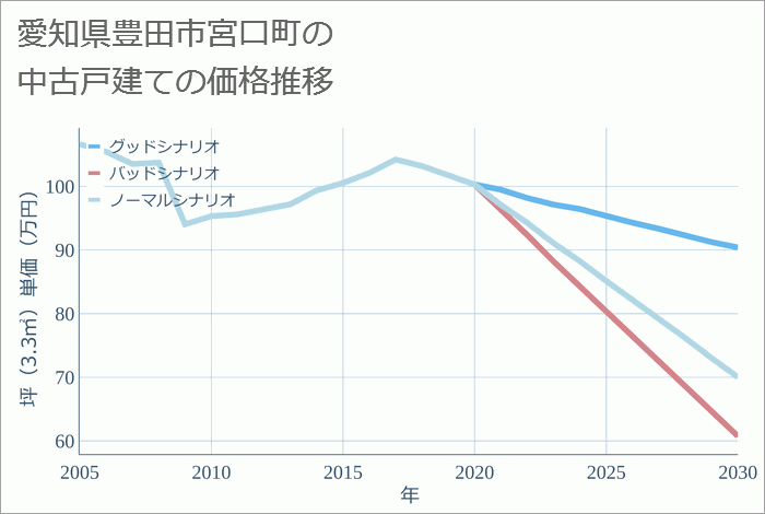 愛知県豊田市宮口町の中古戸建て価格推移