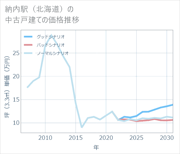 納内駅(北海道)の中古戸建て価格推移