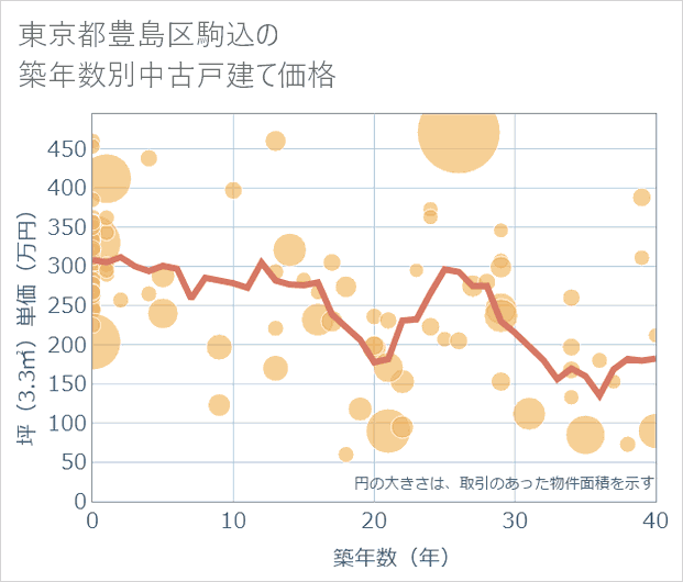 東京都豊島区駒込の築年数別の中古戸建て坪単価
