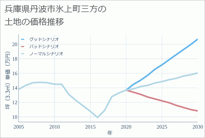 兵庫県丹波市氷上町三方の土地価格推移