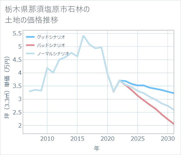栃木県那須塩原市石林の土地価格推移