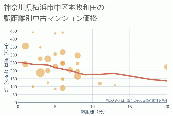 神奈川県横浜市中区本牧和田の徒歩距離別の中古マンション坪単価