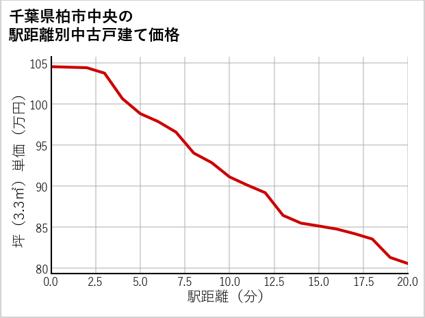 千葉県柏市中央の徒歩距離別の中古戸建て坪単価
