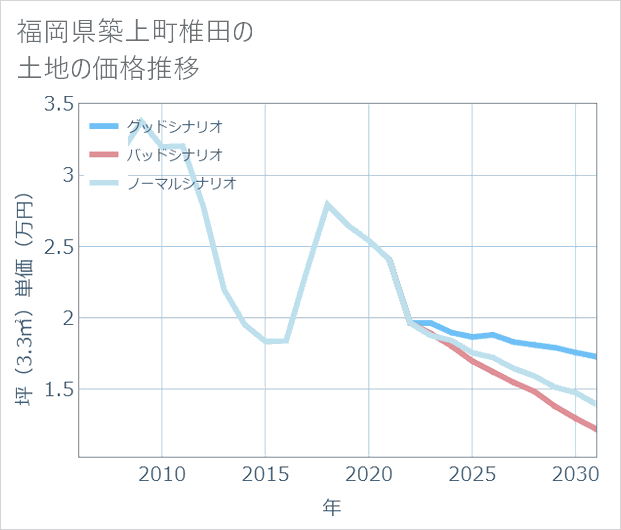 福岡県築上町椎田の土地価格推移