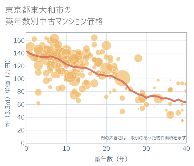東京都東大和市の築年数別の中古マンション坪単価