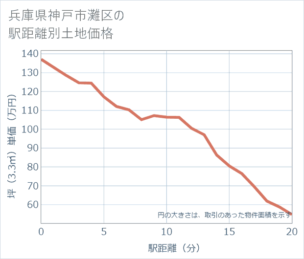 兵庫県神戸市灘区の徒歩距離別の土地坪単価