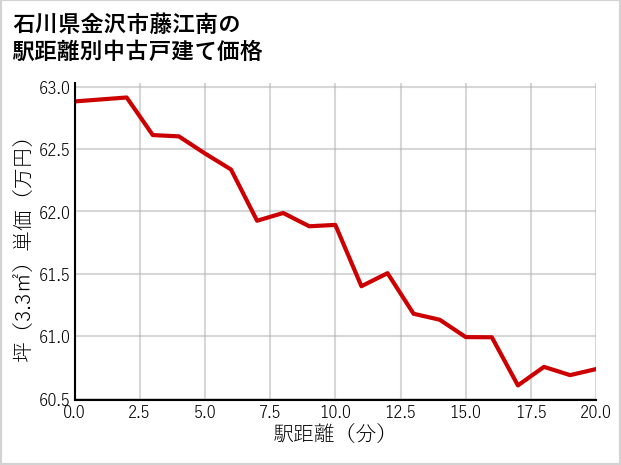 石川県金沢市藤江南の徒歩距離別の中古戸建て坪単価