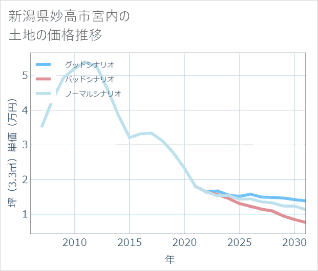 新潟県妙高市宮内の土地価格推移