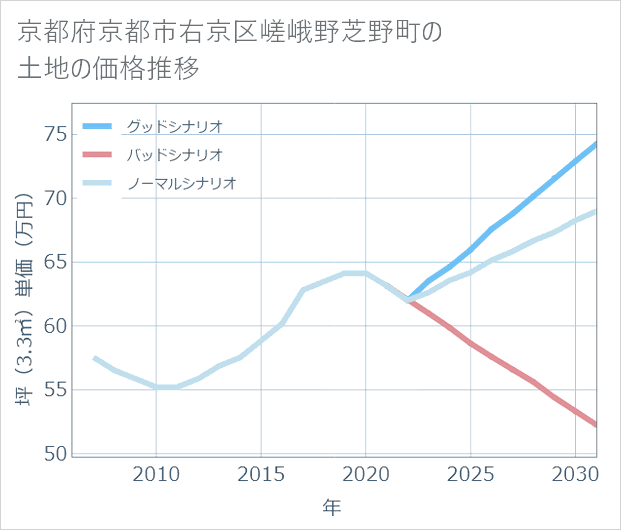 京都府京都市右京区嵯峨野芝野町の土地価格推移