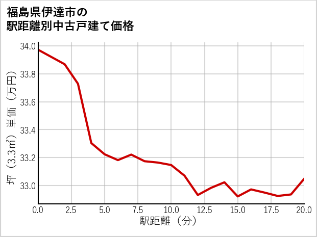 福島県伊達市の徒歩距離別の中古戸建て坪単価