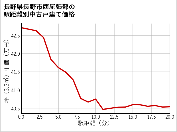 長野県長野市西尾張部の徒歩距離別の中古戸建て坪単価