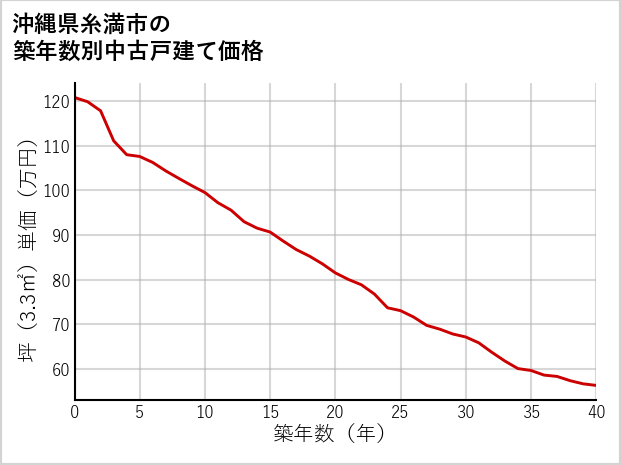 沖縄県糸満市の築年数別の中古戸建て坪単価