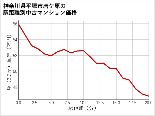 神奈川県平塚市唐ケ原の徒歩距離別の中古マンション坪単価