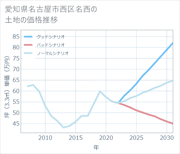 愛知県名古屋市西区名西の土地価格推移