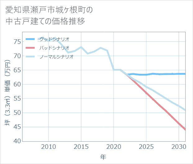 愛知県瀬戸市城ケ根町の中古戸建て価格推移