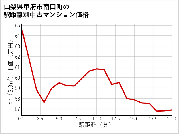山梨県甲府市南口町の徒歩距離別の中古マンション坪単価