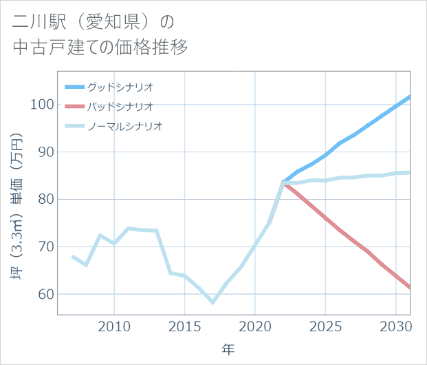 二川駅(愛知県)の中古戸建て価格推移