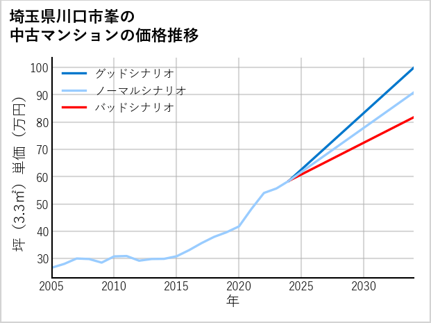 埼玉県川口市峯の中古マンション価格推移