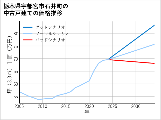 栃木県宇都宮市石井町の中古戸建て価格推移