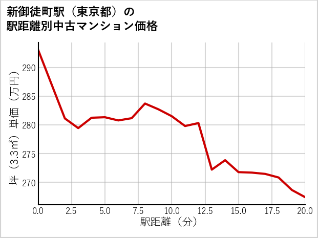 新御徒町駅（東京都）の徒歩距離別の中古マンション坪単価