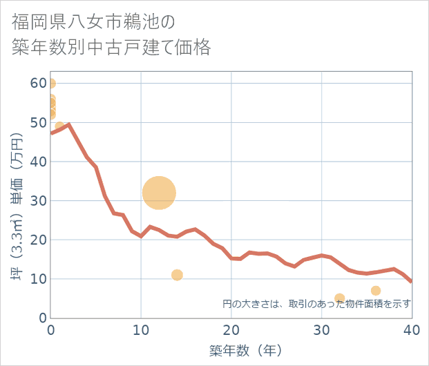 福岡県八女市鵜池の築年数別の中古戸建て坪単価