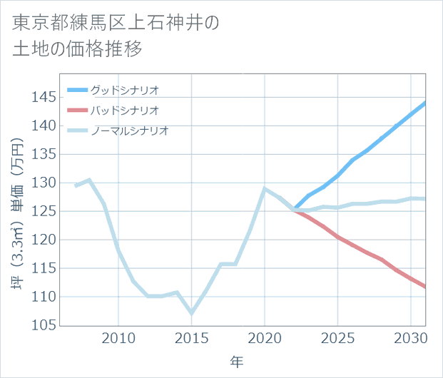 東京都練馬区上石神井の土地価格推移