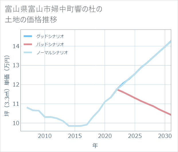 富山県富山市婦中町響の杜の土地価格推移